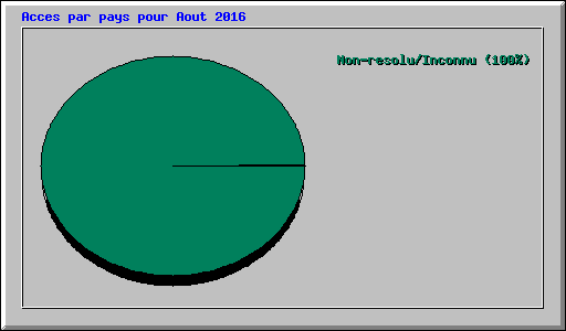 Acces par pays pour Aout 2016