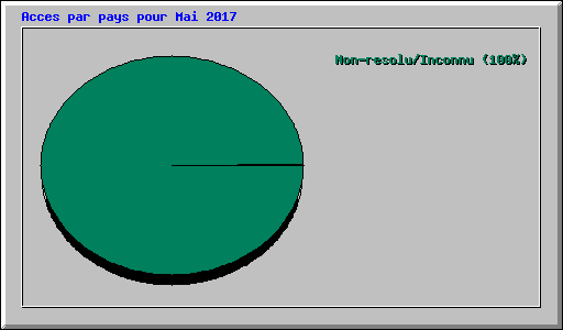 Acces par pays pour Mai 2017