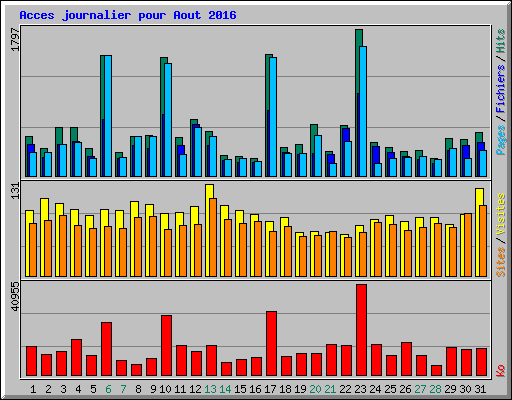 Acces journalier pour Aout 2016