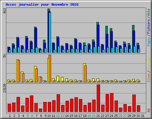 Acces journalier pour Novembre 2016