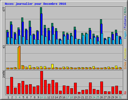 Acces journalier pour Decembre 2016