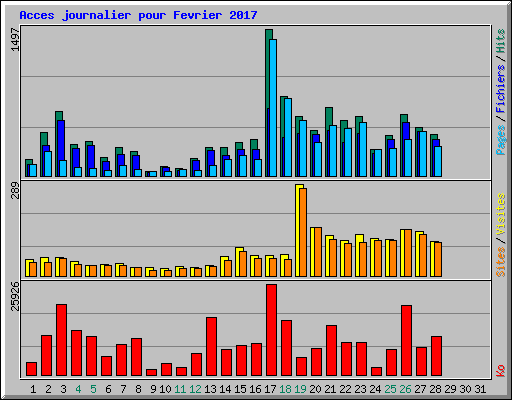Acces journalier pour Fevrier 2017