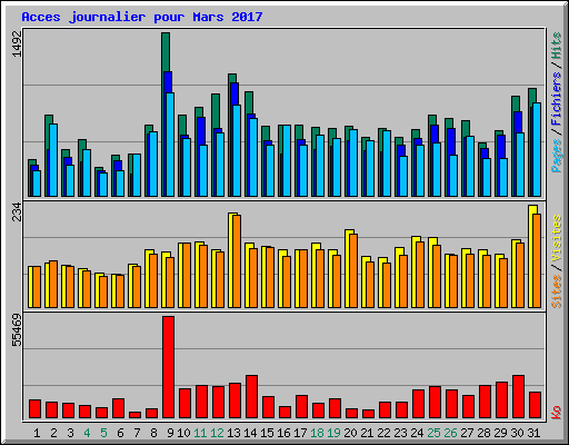 Acces journalier pour Mars 2017