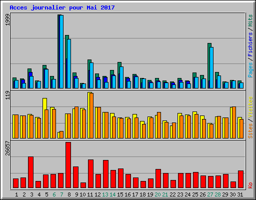 Acces journalier pour Mai 2017