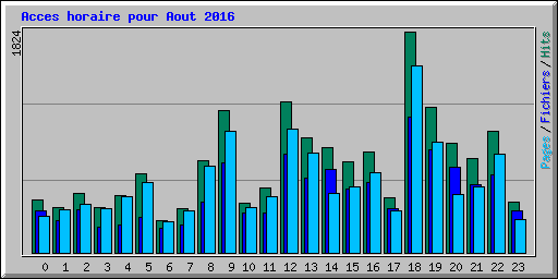Acces horaire pour Aout 2016
