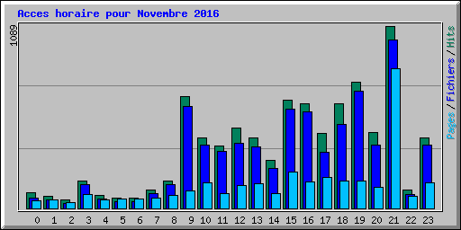 Acces horaire pour Novembre 2016