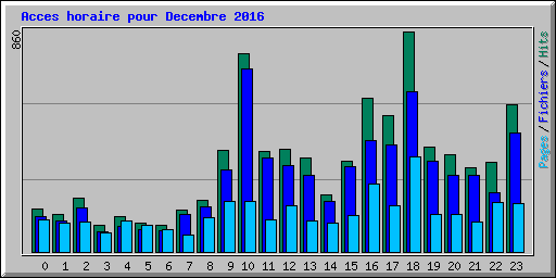 Acces horaire pour Decembre 2016