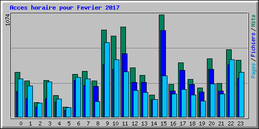 Acces horaire pour Fevrier 2017