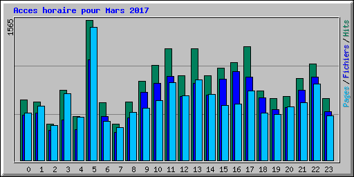 Acces horaire pour Mars 2017