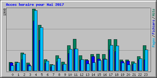Acces horaire pour Mai 2017