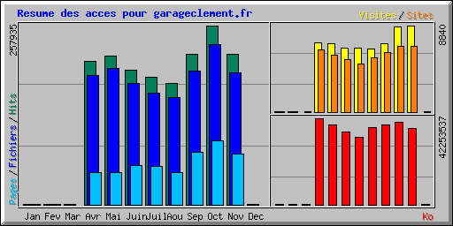 Resume des acces pour garageclement.fr